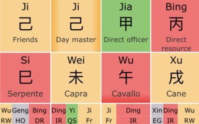 Ba Zi: i Quattro Pilastri del Destino e la mappa della tua vita